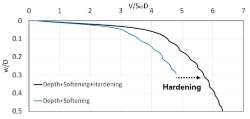 Strain rate로 인한 hardening이 지지력 곡선에 미치는 영향