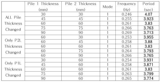 파일 두께 변경 조건 및 Modal 해석 결과