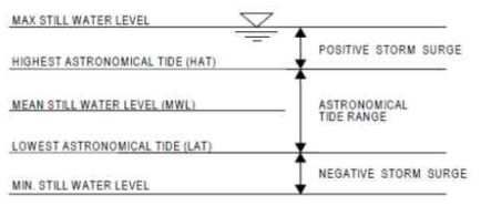 Definition of water levels