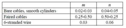 Value of m, n for various materials