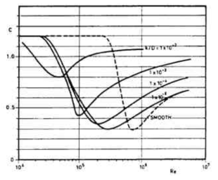 표면 거칠기(k/D) 및 레이놀즈수에 따른 저항(항력) 변화