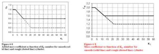 Kc수에 따른 부가질량계수 (좌:2007버전-부가질량계수 CA로 표현, 우:2014버전-질량계수Cm으로 표현)