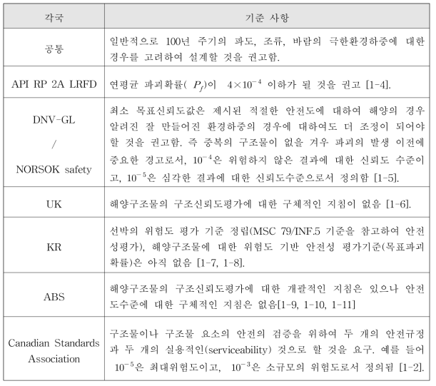 각국의 위험도 관련 기준 사항