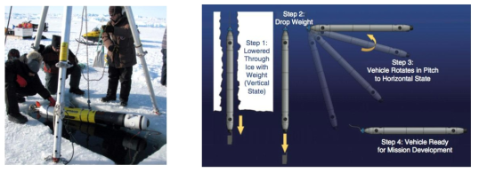 (좌) 진수 중인 REMUS-100 얼음이 넓게 뚫려 있음. 두꺼운 빙하에 적용 한계 (우) Icefin의 진수 및 운용 개념 좁은 구멍을 뚫고 진·회수하는 방식. 두꺼운 빙하 적용 가능