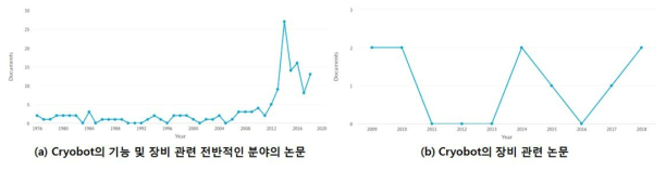 “Cryobot”의 연도별 논문 추세