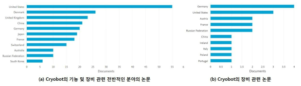 “Cryobot”의 국가별 논문 추세