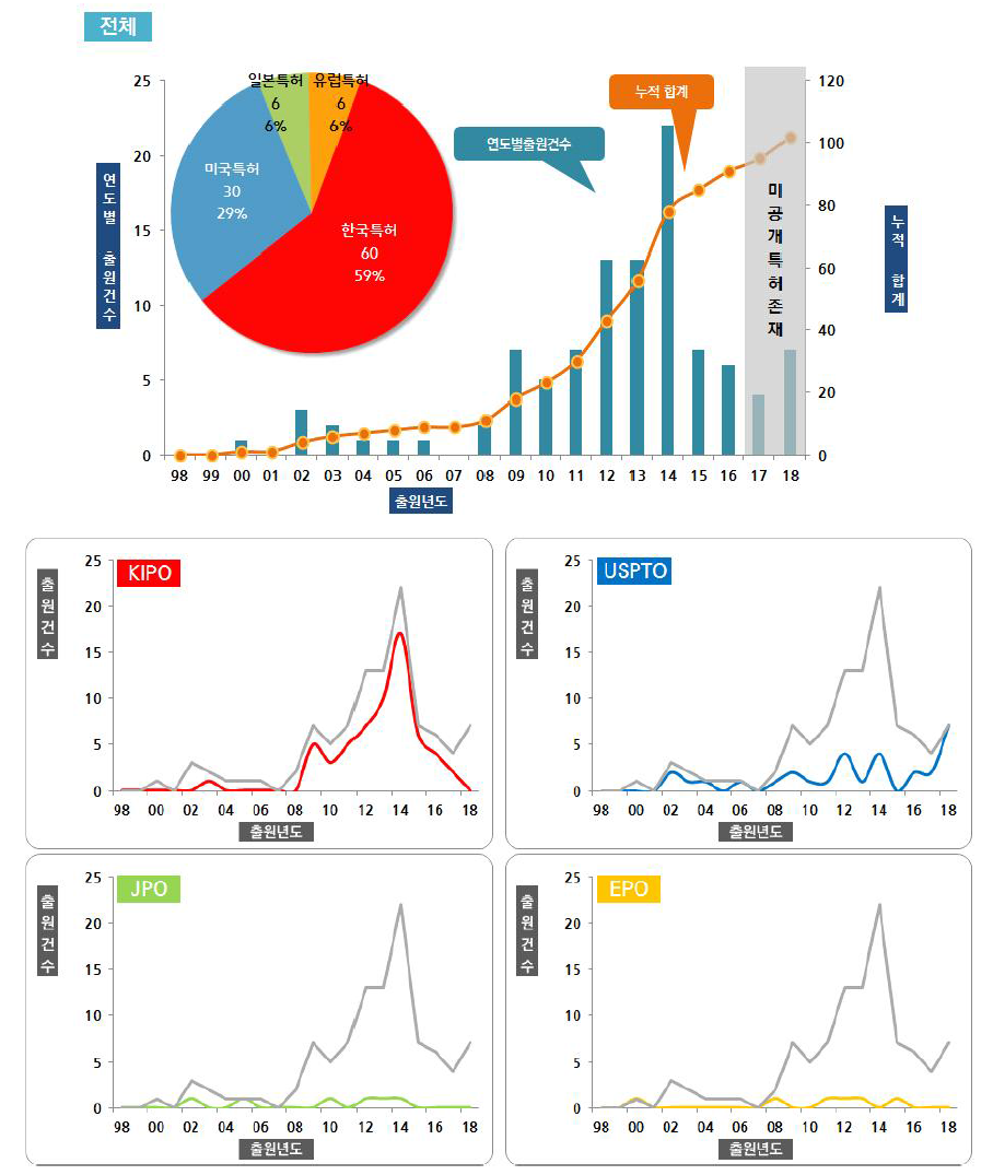 연도별/국가별 출원 동향