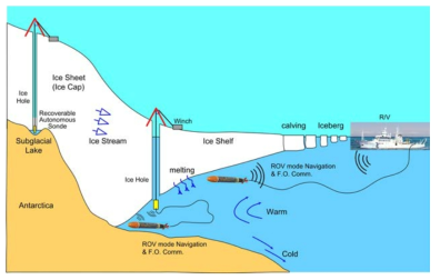 빙저호/빙붕 ice-hole 관통 또는 빙붕 밖 접근 빙븡저 탐사 ROV 개념도