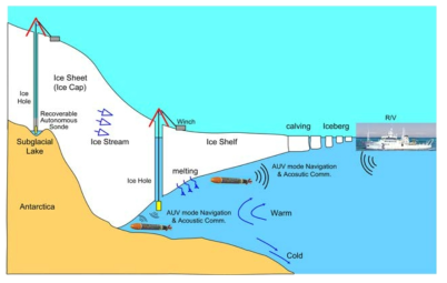 빙저호/빙붕 ice-hole 관통 또는 빙붕 밖 접근 빙븡저 탐사 AUV 개념도