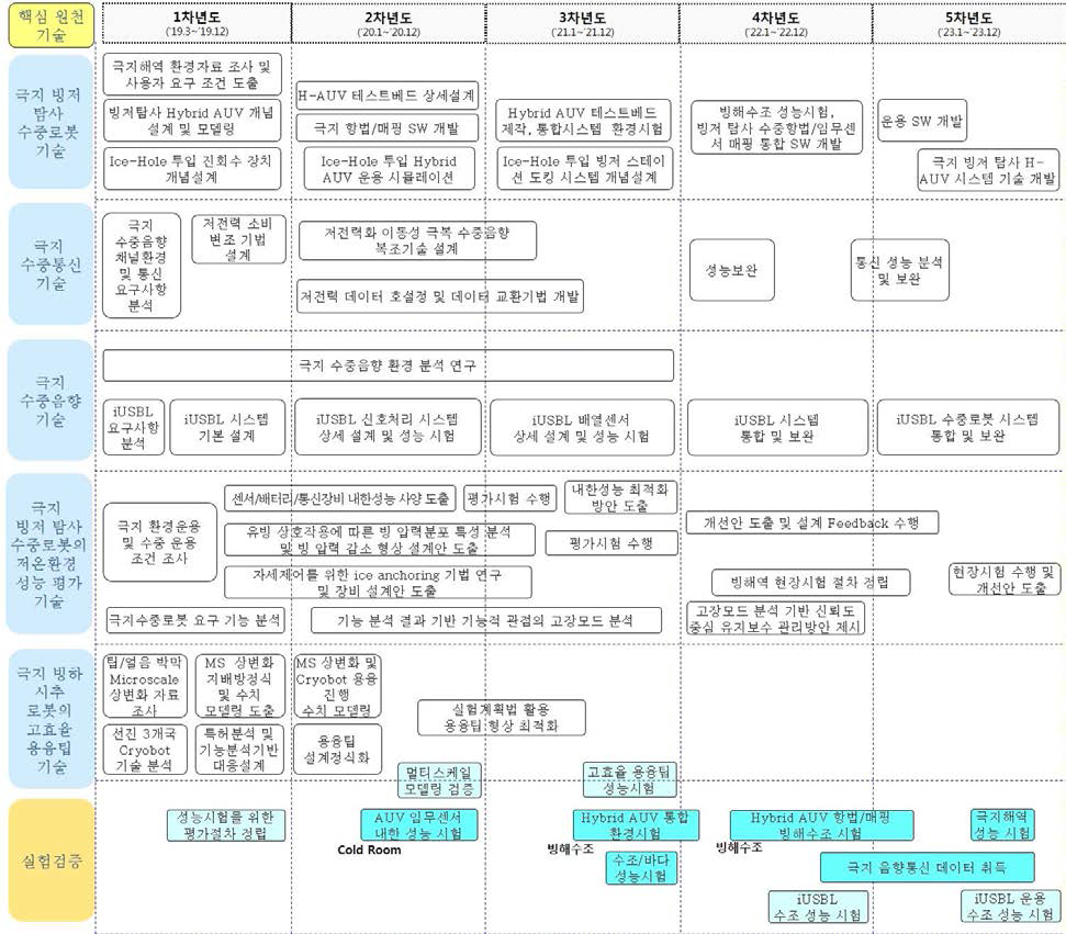 극지 빙저 탐사 수중로봇 원천 기술 개발 매크로 로드맵