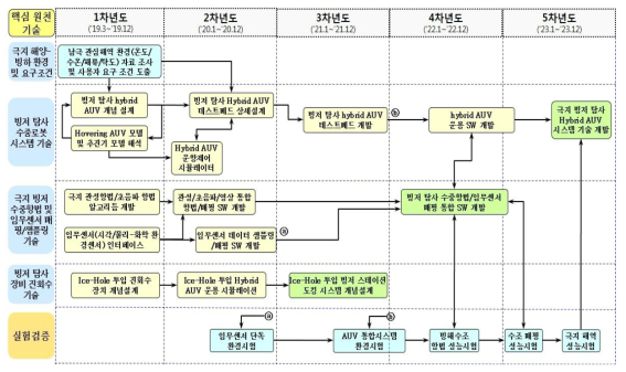 극지 빙저 탐사 수중로봇 플랫폼 원천 기술 개발 로드맵