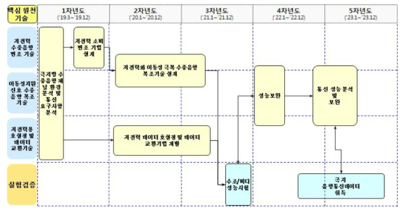 극지 탐사용 수중로봇을 위한 이동형/저전력 수중통신 원천 기술 개발 로드맵