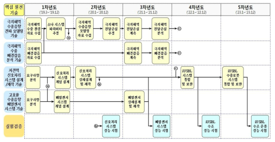 극지 수중음향 원천 기술 개발 로드맵