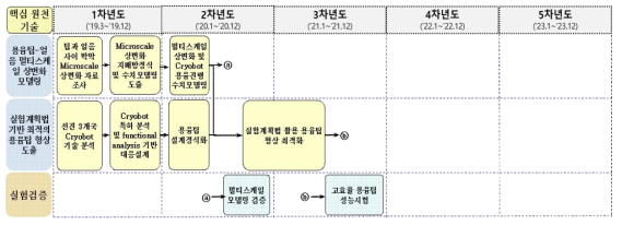 멀티스케일 상변화 모델링 기반 빙하 시추 로봇의 용융 원천기술 개발