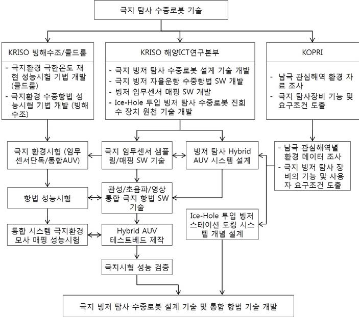 극지 빙저 탐사용 수중로봇 시스템 원천 기술 개발 추진체계