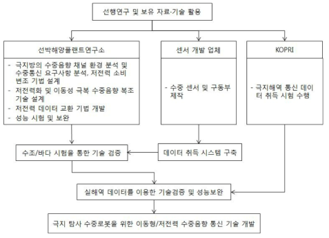 극지 탐사용 수중로봇을 위한 이동형 /저전력 수중음향통신 원천 기술 개발 추진체계