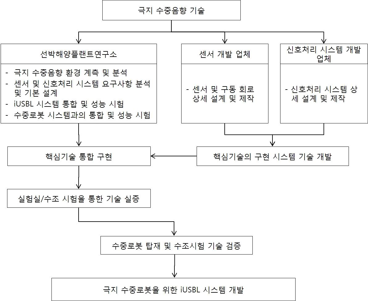 극지 수중음향 원천 기술 개발 추진체계