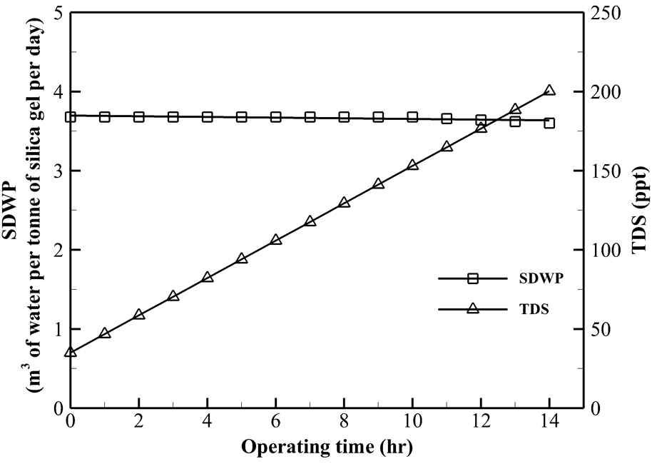 염수 농도에 따른 일일 담수 생산량 (SDWP)(KSME-B, 42, 5, 341-348, 2018)