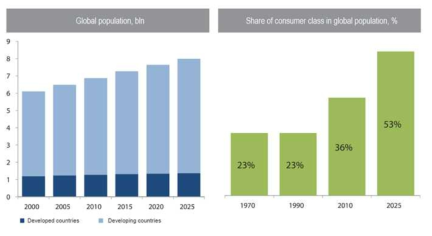 Global population (left) and portion of consumer class (right) 〈source : UN, IHS CERA, Mckinsey Global Institute〉