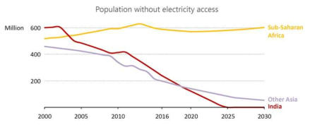 Population without electricity access 〈source : World energy outlook (2017), IEA(International Energy Agency〉