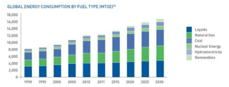 Global energy consumption 〈source : BP Statistical review, IEA World energy outlook, EIA International energy statistics〉