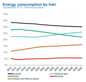 Portion of energy consumption 〈source : Energy information and administration and Haver analytics〉