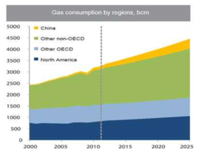 Natural gas consumption by region 〈source : IHS CERA, LUKOIL estimates〉