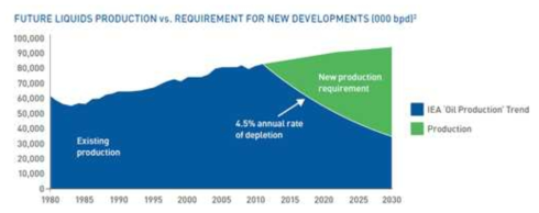 Existing production vs. requirement for new development 〈source : BP Statistical Review, IEA World energy outlook〉