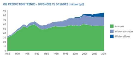 Oil production trend – offshore vs. onshore 〈source : Spends & Trends 2008-2017, SCOTTISH〉