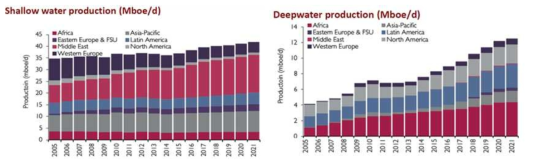 Shallow water production vs. deep water production 〈source : Outlook for the Global Offshore Oil and Gas Sector, Douglas Westwood〉