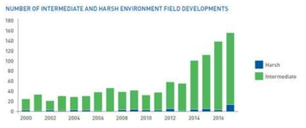 Number of intermediate and harsh environment field developments 〈source : Spends & Trends 2008-2017, SCOTTISH〉