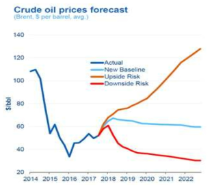 Forecast of crude oil price 〈source : BBVA Research〉
