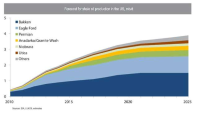 Forecast of shale oil production in USA 〈source : EIA, LUKOIL estimates〉