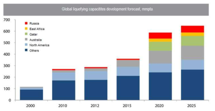 Global capacities of liquefying facility 〈source : PFC Energy, LUKOIL estimates〉