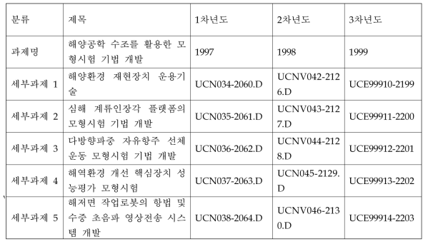 해양공학수조 건설 및 모형시험 기술 연구 목록