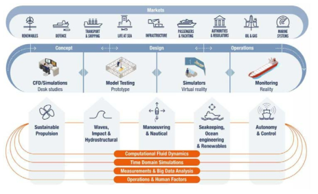 MARIN’s new strategy and technology plan 〈source : Henk Prins & Bas Buchner, MARIN report, No. 122, Dec., 2017〉