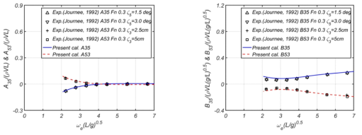 Offdiagonal added mass and wave damping coefficients of Wigley III