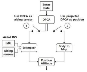 Aided INS와 DPCA 마이크로항법의 융합 (Hansen et al., 2003)