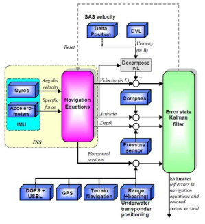 HUGIN AUV의 통합 항법시스템 구성도 (Hagen et al., 2009)