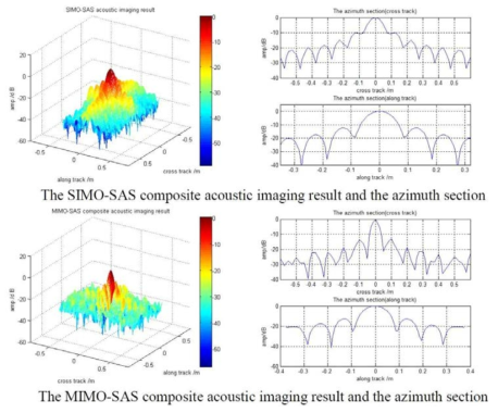 위상배열 SAS와 MIMO-SAS의 해상도 비교 시뮬레이션 결과