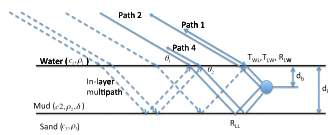 The path of scattered signal from the target