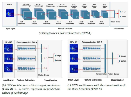 CNN(Convolutional Neural Network) architectures for SAS