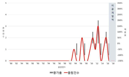 ‘한국해양과학기술원(KR)’의 출원증가율 동향