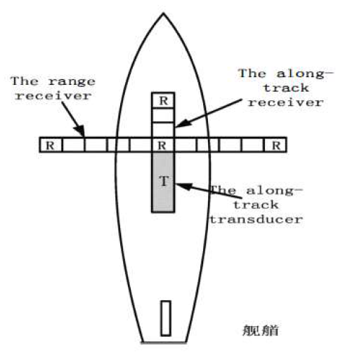 Multi-beam SAS array arrangement