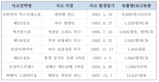 국내에서 발생한 1,000톤 이상 대규모 해양 유류오염 사고 (해양경찰백서, 2013)