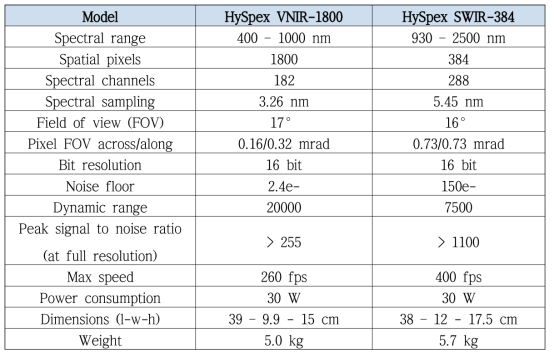 NEO사의 HySpex 초분광 영상장비들의 기본 사양