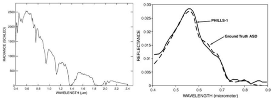 항공 초분광 관측 영상 및 대기보정 검증 결과 (Gao et al., 2009)