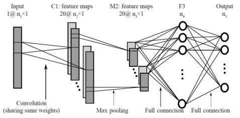 초분광영상 분석을 위한 CNN기반 머신러닝 기법 (Hu et al., 2015)