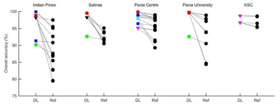 딥러닝기반 초분광영상 분류 기법 정확도 비교 (Peterson et al., 2016)