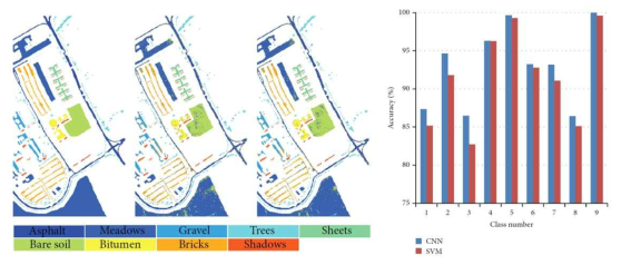 딥러닝기반 초분광영상 분류 기법 적용 결과 및 정확도 비교 (Hu et al., 2015)